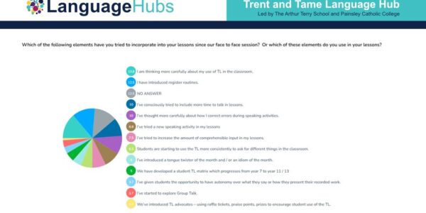 A pie chart showing which strategies have been incorporated into MFL lessons, following the last face to face CPD session.